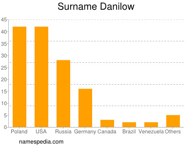 Familiennamen Danilow