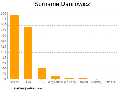 Familiennamen Danilowicz