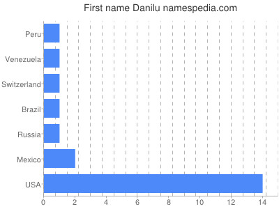 Vornamen Danilu