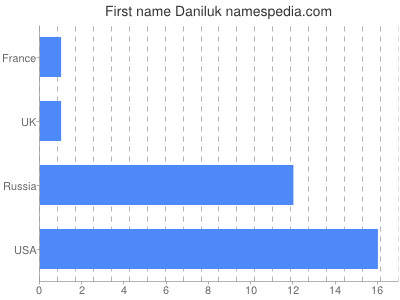 Vornamen Daniluk