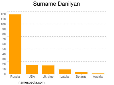 Familiennamen Danilyan