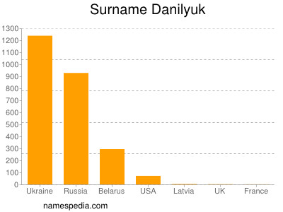 Familiennamen Danilyuk