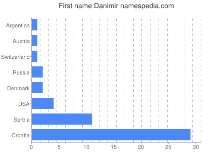 Vornamen Danimir