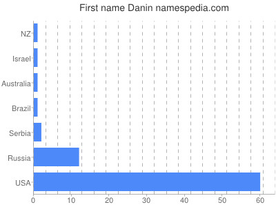 Given name Danin