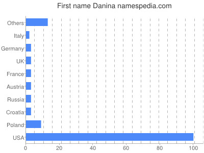 Vornamen Danina