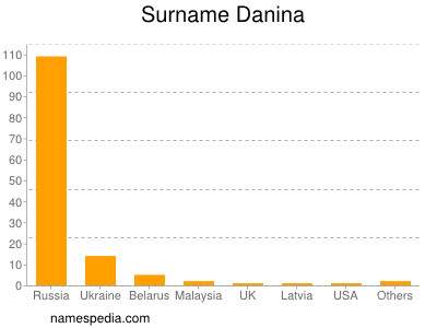Familiennamen Danina