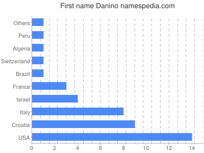 prenom Danino