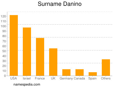 Familiennamen Danino