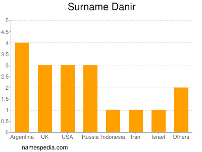 Familiennamen Danir