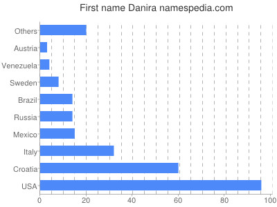 Given name Danira