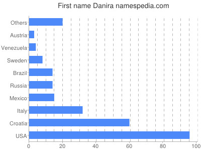 Given name Danira