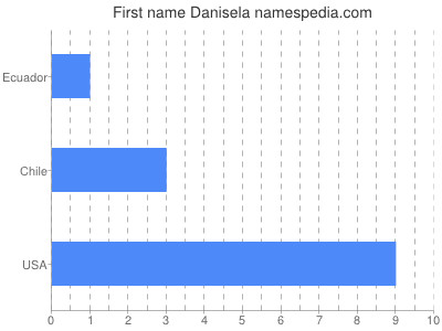 Vornamen Danisela
