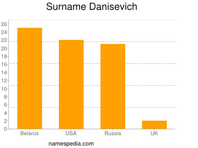 Familiennamen Danisevich