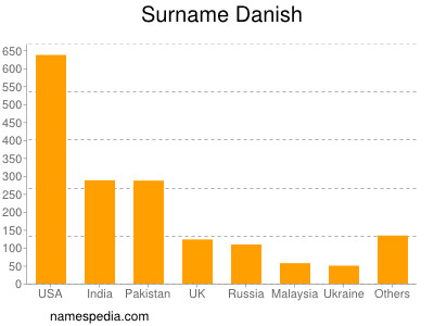 Familiennamen Danish