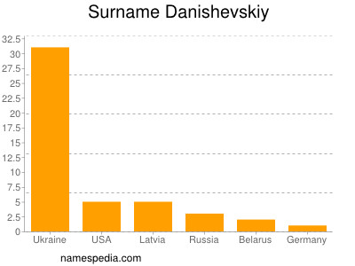 Familiennamen Danishevskiy