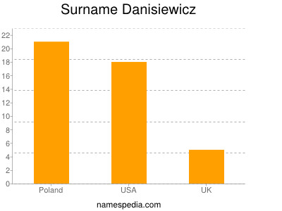 Familiennamen Danisiewicz