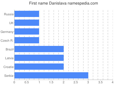 Vornamen Danislava