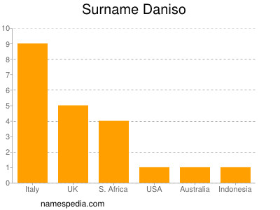Surname Daniso