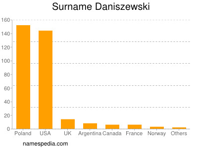 Familiennamen Daniszewski