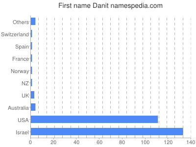 Vornamen Danit