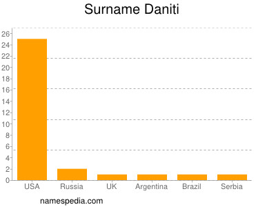 Familiennamen Daniti