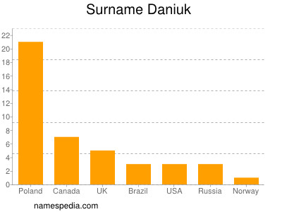 Familiennamen Daniuk