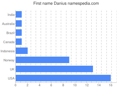 Vornamen Danius