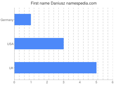 Vornamen Daniusz