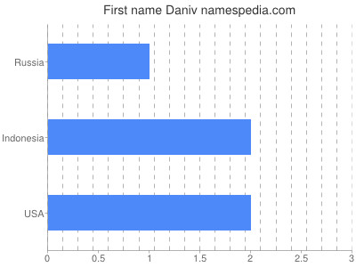 prenom Daniv