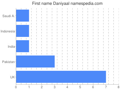 Vornamen Daniyaal