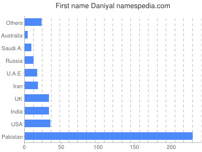 Vornamen Daniyal