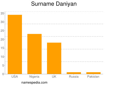 Familiennamen Daniyan