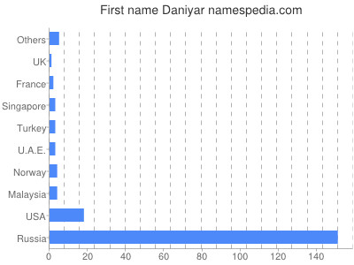 Vornamen Daniyar