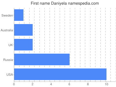 prenom Daniyela