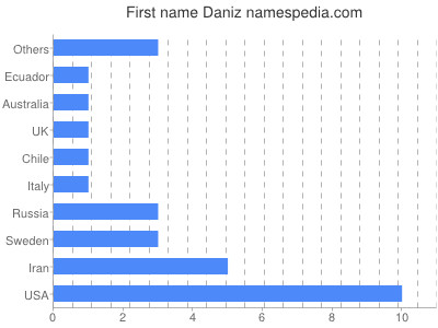 Vornamen Daniz