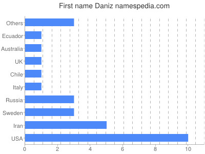 prenom Daniz