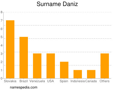 Familiennamen Daniz