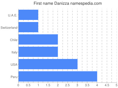 Vornamen Danizza