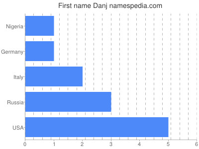 Given name Danj