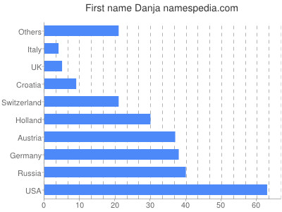 Vornamen Danja