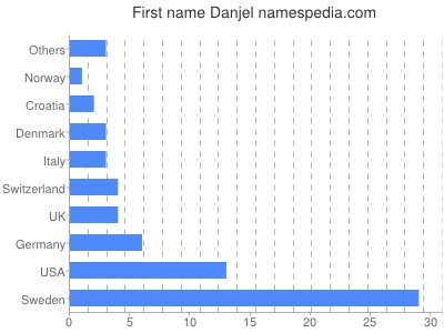 prenom Danjel