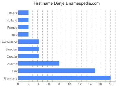 Vornamen Danjela