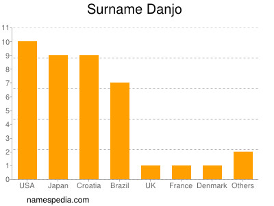 Familiennamen Danjo