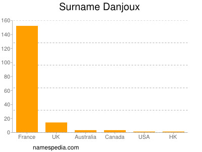 Familiennamen Danjoux
