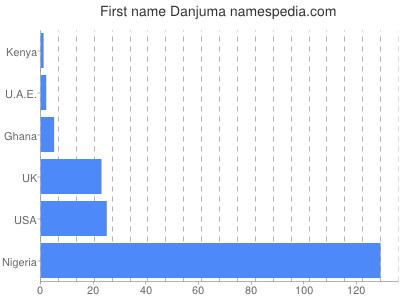 Vornamen Danjuma