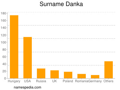 Familiennamen Danka