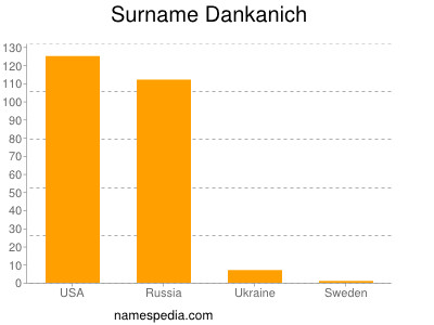 Familiennamen Dankanich