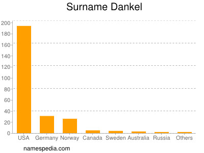 Surname Dankel