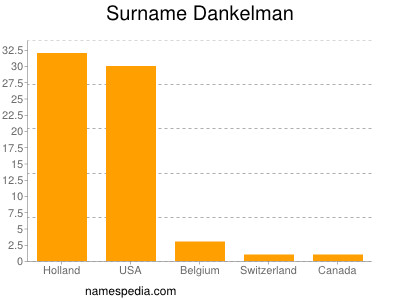 Familiennamen Dankelman