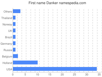 Given name Danker